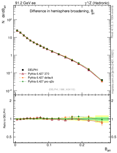 Plot of broadjwndiff in 91.2 GeV ee collisions
