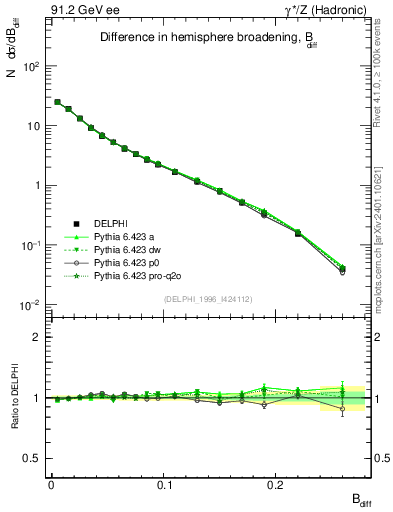 Plot of broadjwndiff in 91.2 GeV ee collisions