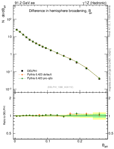 Plot of broadjwndiff in 91.2 GeV ee collisions