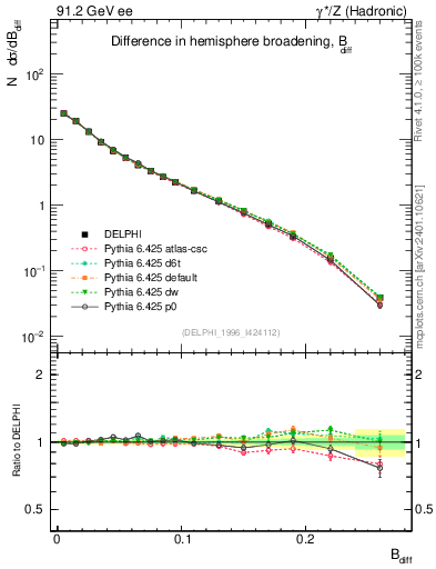 Plot of broadjwndiff in 91.2 GeV ee collisions