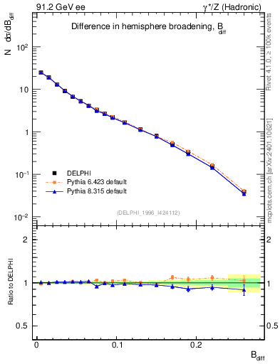 Plot of broadjwndiff in 91.2 GeV ee collisions