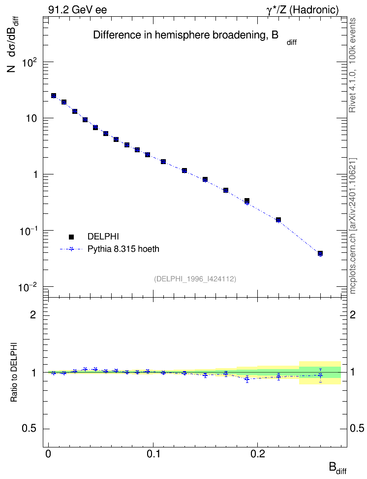 Plot of broadjwndiff in 91.2 GeV ee collisions