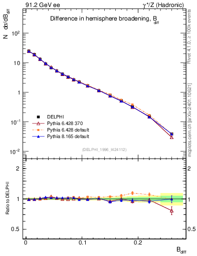 Plot of broadjwndiff in 91.2 GeV ee collisions