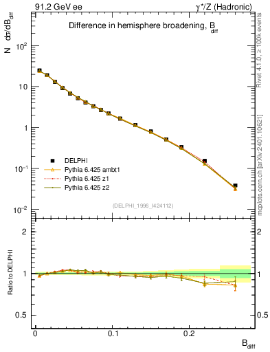 Plot of broadjwndiff in 91.2 GeV ee collisions