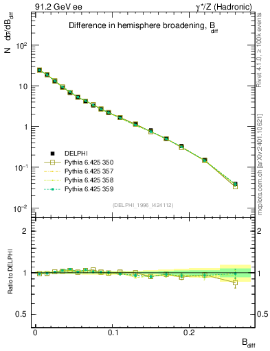 Plot of broadjwndiff in 91.2 GeV ee collisions