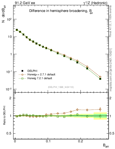 Plot of broadjwndiff in 91.2 GeV ee collisions