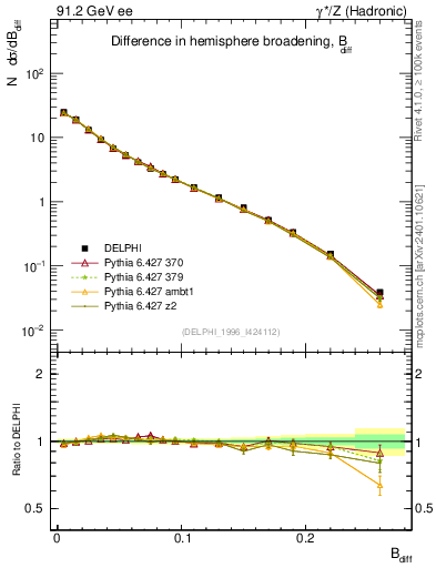 Plot of broadjwndiff in 91.2 GeV ee collisions