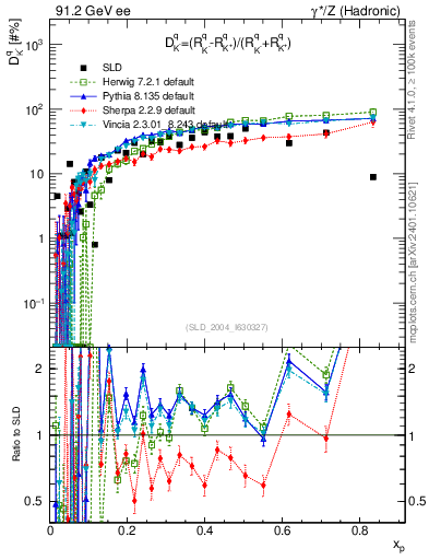 Plot of dK in 91.2 GeV ee collisions