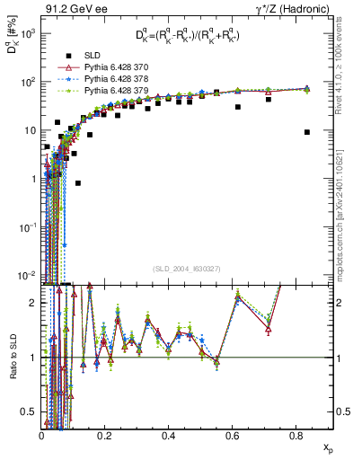Plot of dK in 91.2 GeV ee collisions