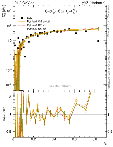 Plot of dK in 91.2 GeV ee collisions