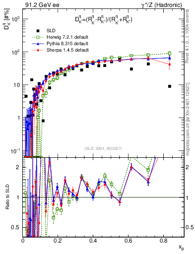 Plot of dK in 91.2 GeV ee collisions