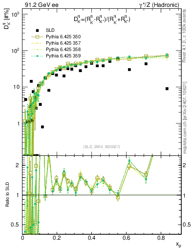 Plot of dK in 91.2 GeV ee collisions