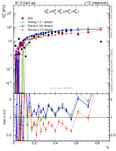 Plot of dK in 91.2 GeV ee collisions
