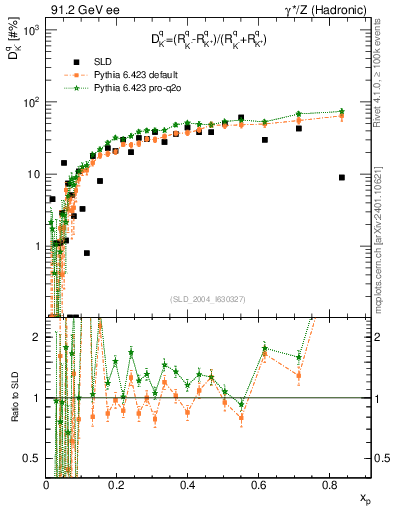 Plot of dK in 91.2 GeV ee collisions