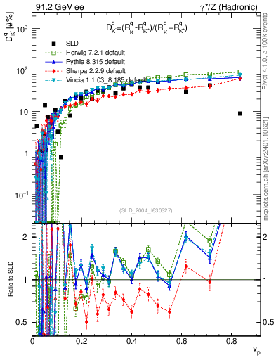 Plot of dK in 91.2 GeV ee collisions