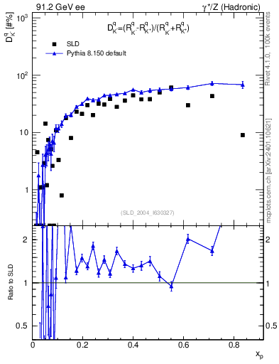 Plot of dK in 91.2 GeV ee collisions