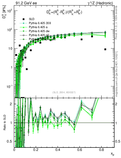 Plot of dK in 91.2 GeV ee collisions