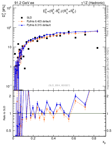 Plot of dK in 91.2 GeV ee collisions