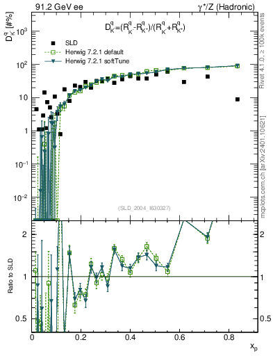 Plot of dK in 91.2 GeV ee collisions