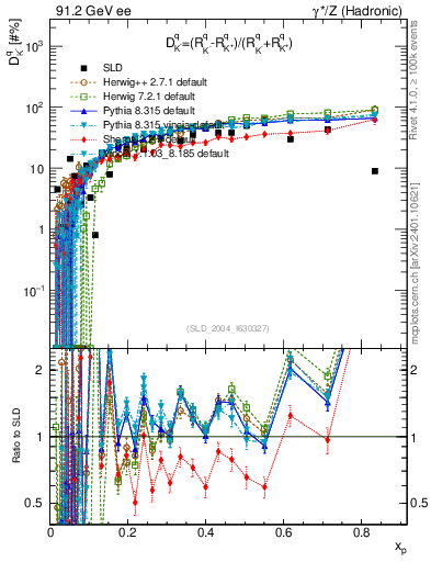 Plot of dK in 91.2 GeV ee collisions