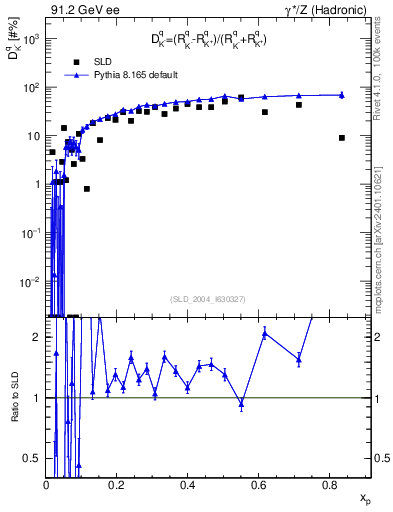 Plot of dK in 91.2 GeV ee collisions