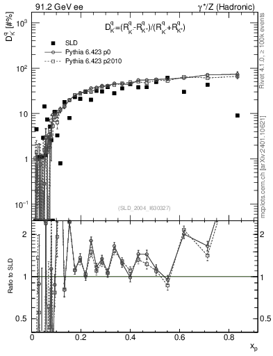 Plot of dK in 91.2 GeV ee collisions