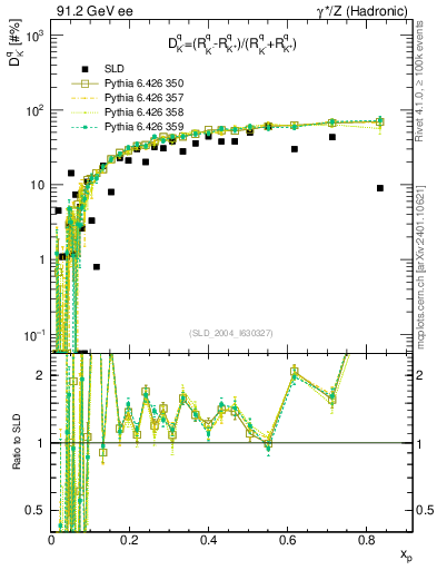Plot of dK in 91.2 GeV ee collisions
