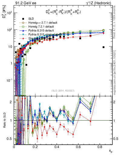 Plot of dK in 91.2 GeV ee collisions
