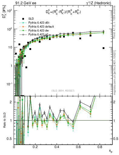 Plot of dK in 91.2 GeV ee collisions