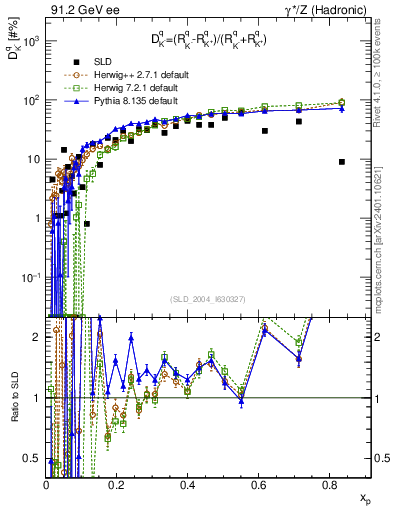 Plot of dK in 91.2 GeV ee collisions