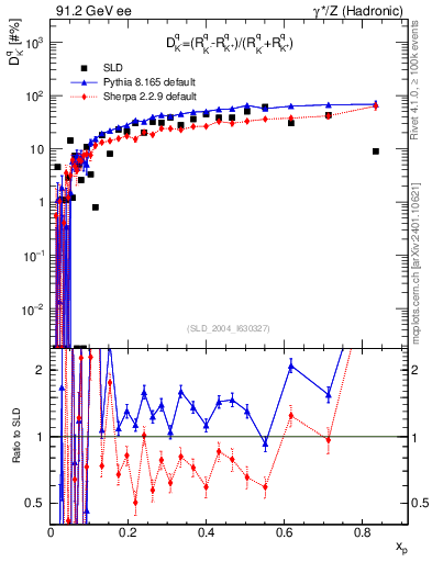 Plot of dK in 91.2 GeV ee collisions