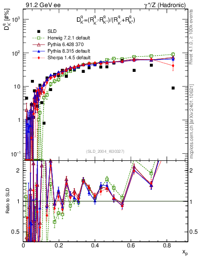 Plot of dK in 91.2 GeV ee collisions