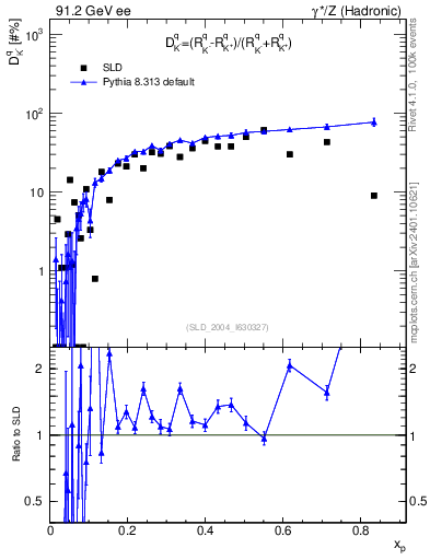 Plot of dK in 91.2 GeV ee collisions