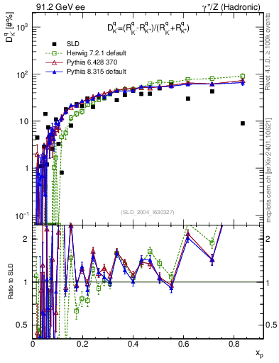 Plot of dK in 91.2 GeV ee collisions