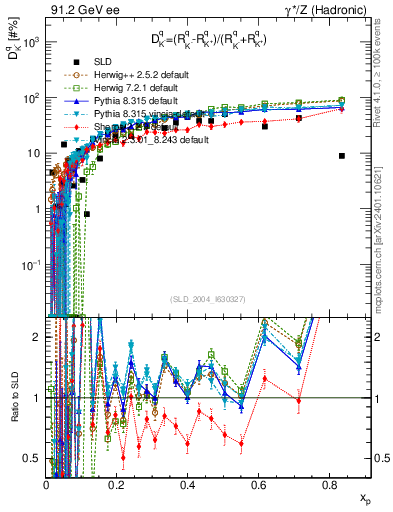Plot of dK in 91.2 GeV ee collisions