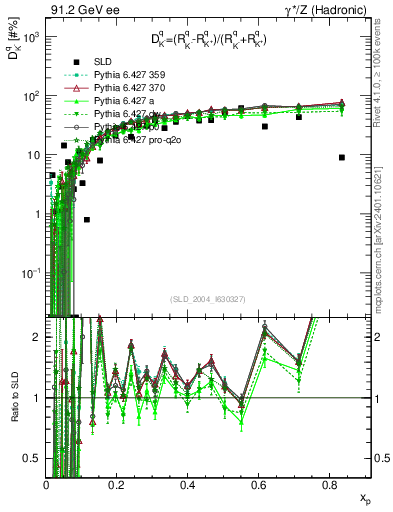Plot of dK in 91.2 GeV ee collisions