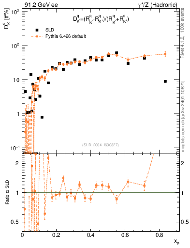 Plot of dK in 91.2 GeV ee collisions