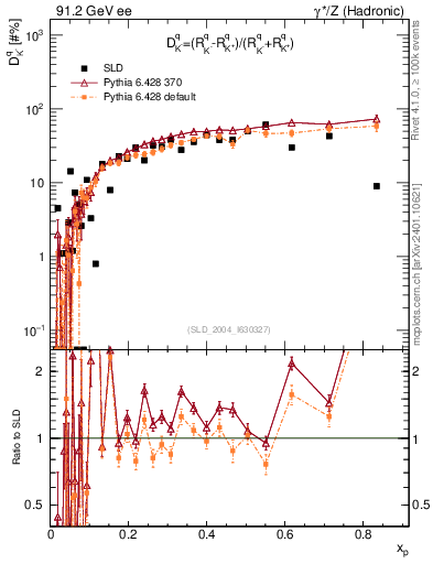 Plot of dK in 91.2 GeV ee collisions