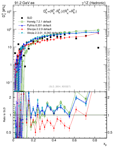 Plot of dK in 91.2 GeV ee collisions