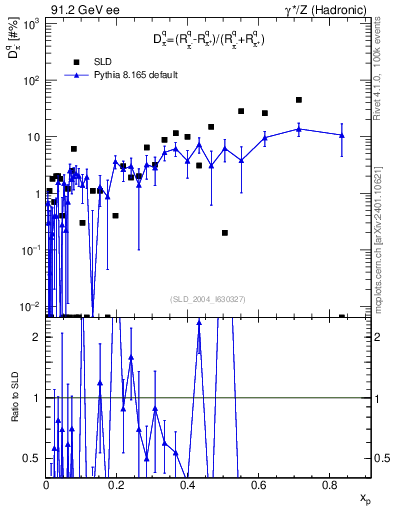 Plot of dpi in 91.2 GeV ee collisions