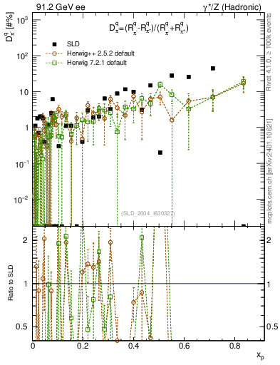 Plot of dpi in 91.2 GeV ee collisions