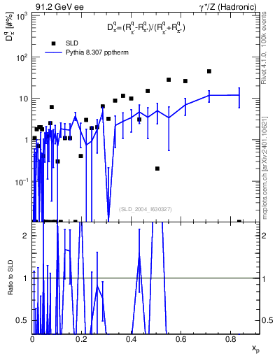 Plot of dpi in 91.2 GeV ee collisions