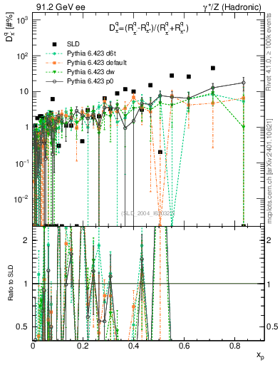 Plot of dpi in 91.2 GeV ee collisions