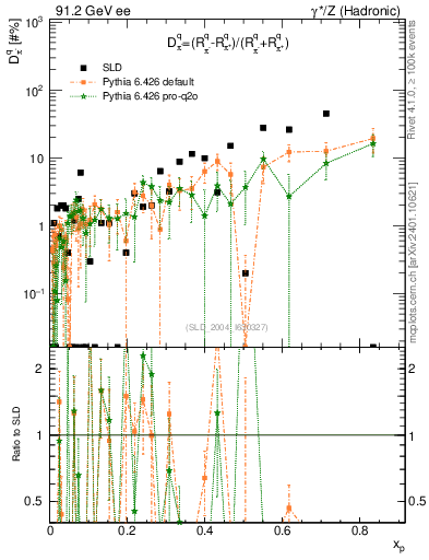 Plot of dpi in 91.2 GeV ee collisions