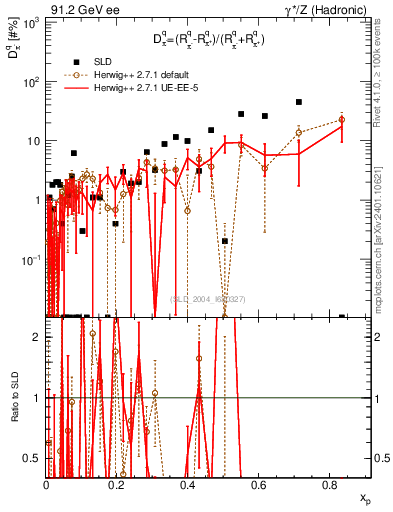 Plot of dpi in 91.2 GeV ee collisions