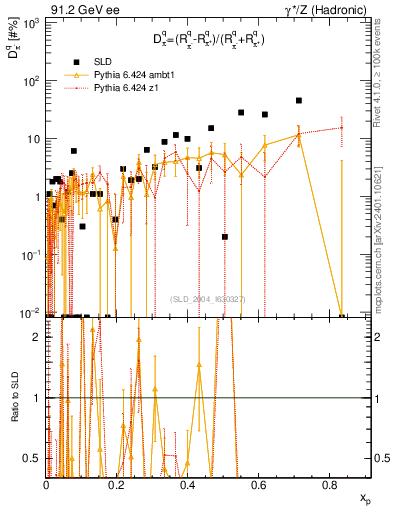 Plot of dpi in 91.2 GeV ee collisions