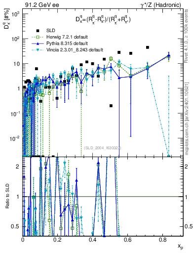 Plot of dpi in 91.2 GeV ee collisions