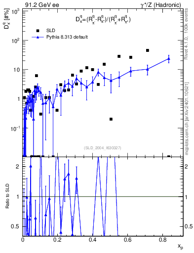 Plot of dpi in 91.2 GeV ee collisions