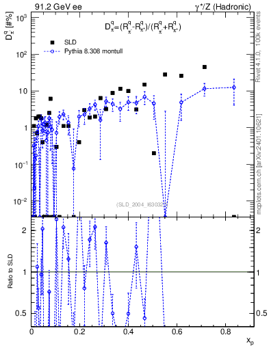 Plot of dpi in 91.2 GeV ee collisions