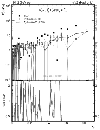 Plot of dpi in 91.2 GeV ee collisions